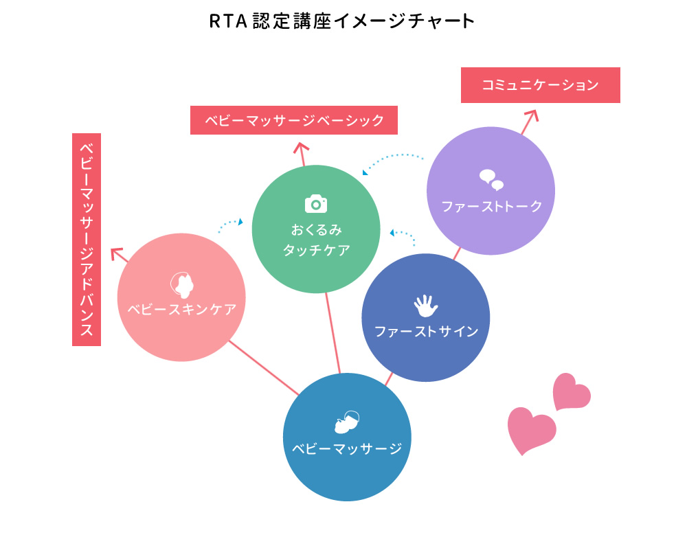 RTA認定講座イメージチャート