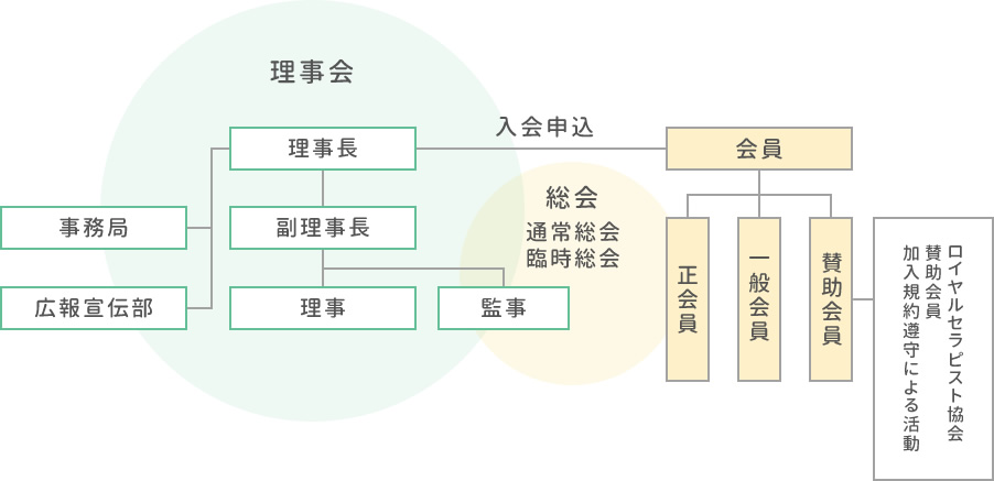 理事会 入会申込 ロイヤルセラピスト協会賛助会員加入規約遵守による活動