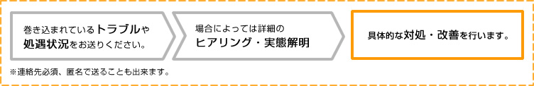 相談の場合（連絡先必須、具体的な対応が必要な場合）の流れ